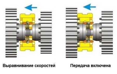 Назначение и устройство механической коробки передач