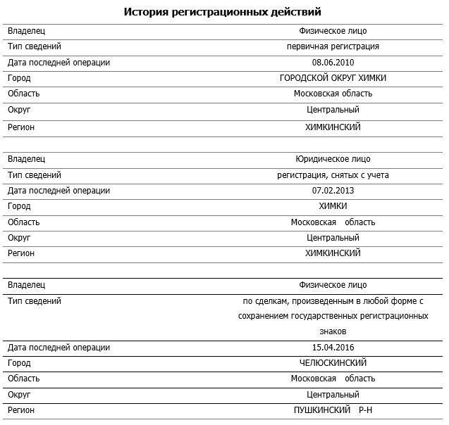 Что еще можно узнать с помощью онлайн проверки?