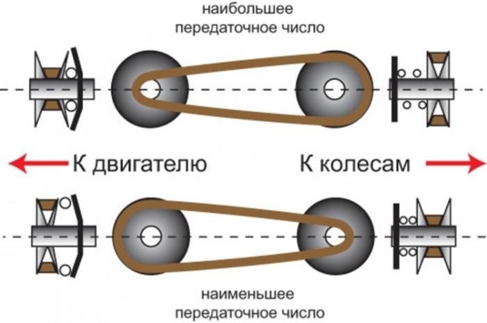 Преимущества (плюсы) вариатора