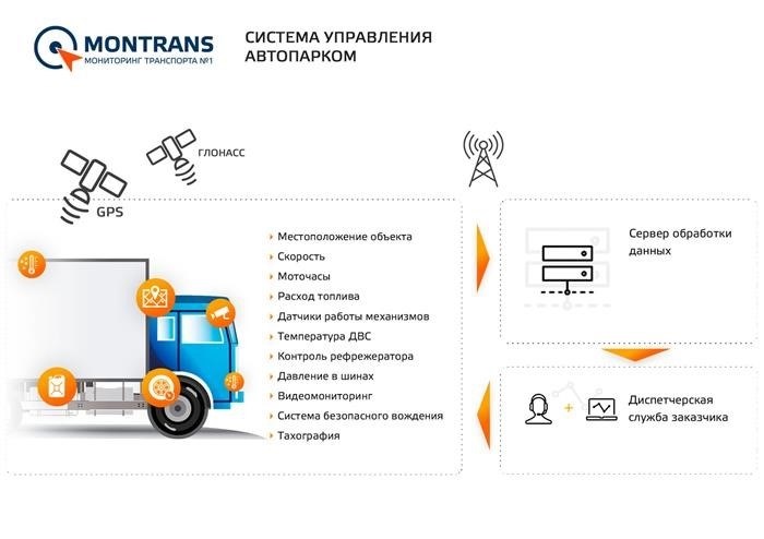  ГЛОНАСС для контроля транспорта 