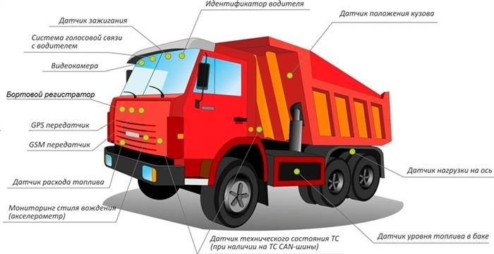 Где используется ГЛОНАСС мониторинг транспорта