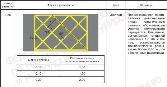 Как правильно читать новую дорожную разметку?