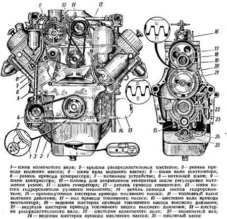 Порядок работы 8-цилиндрового двигателя ГАЗ-53