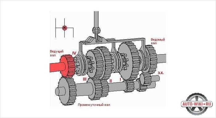 Главные компоненты механической коробки передач (КПП)