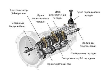 1. Коробка передач