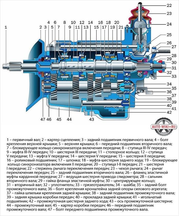 Структура механической КПП