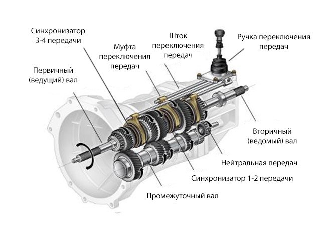 Вариатор как разновидность автоматической коробки передач