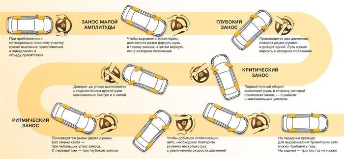 Как правильно поступать при заносе на повороте