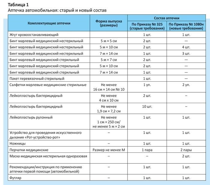 Состав автомобильной аптечки по ГОСТу РФ