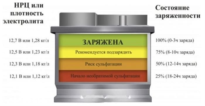 Что делать, если напряжение аккумулятора автомобиля составляет менее 12 В?