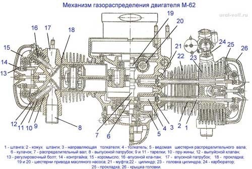 Механизмы управления мотоциклом Урал М 62