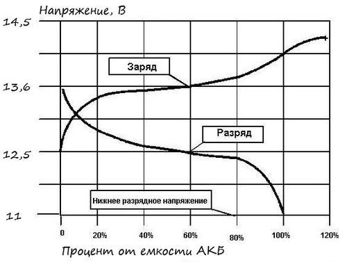 Как правильно замерять вольтаж аккумулятора?