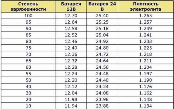 Под нагрузкой и без нагрузки: важность правильного показания напряжения аккумулятора