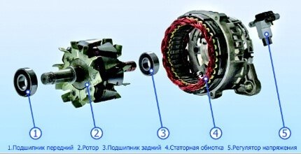 Причины, по которым генератор не дает зарядку на аккумулятор: