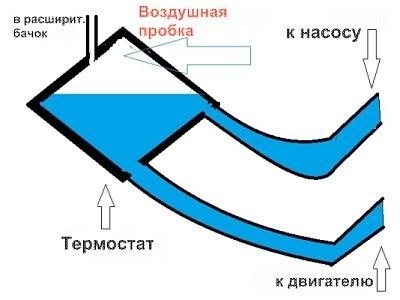 Как выгнать воздушную пробку на примере ВАЗ-2109