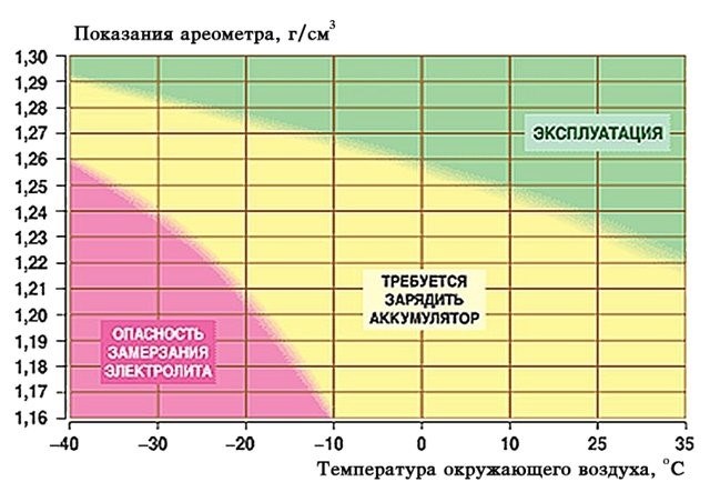 Как поднять плотность электролита в аккумуляторе