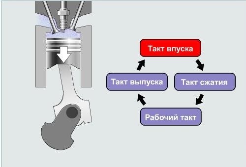 Такт сжатия