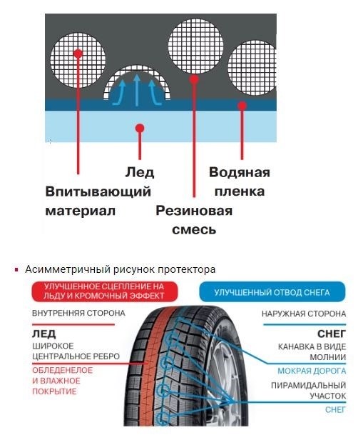 Основные особенности Yokohama Ice Guard IG60